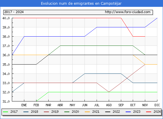Evolucin de los emigrantes censados en el extranjero para el Municipio de Campotjar