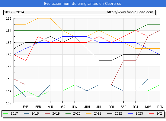 Evolucin de los emigrantes censados en el extranjero para el Municipio de Cebreros