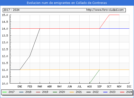 Evolucin de los emigrantes censados en el extranjero para el Municipio de Collado de Contreras
