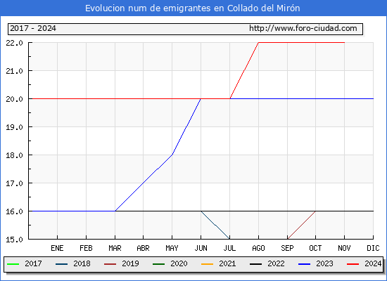 Evolucin de los emigrantes censados en el extranjero para el Municipio de Collado del Mirn