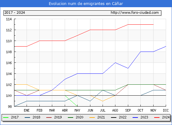 Evolucin de los emigrantes censados en el extranjero para el Municipio de Car