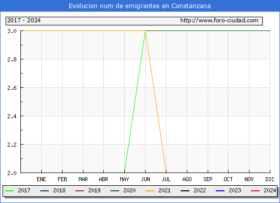 Evolucin de los emigrantes censados en el extranjero para el Municipio de Constanzana