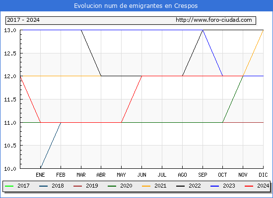 Evolucin de los emigrantes censados en el extranjero para el Municipio de Crespos