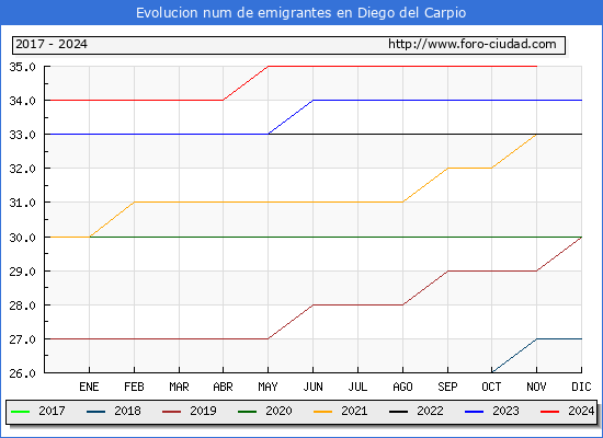 Evolucin de los emigrantes censados en el extranjero para el Municipio de Diego del Carpio