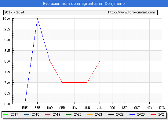 Evolucin de los emigrantes censados en el extranjero para el Municipio de Donjimeno