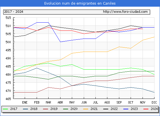 Evolucin de los emigrantes censados en el extranjero para el Municipio de Caniles