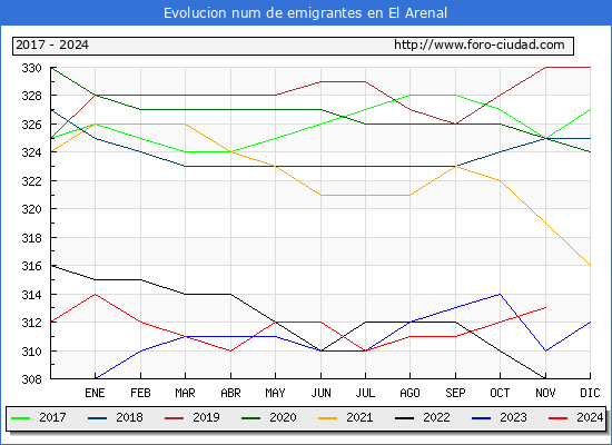 Evolucin de los emigrantes censados en el extranjero para el Municipio de El Arenal