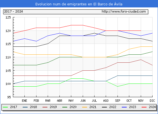Evolucin de los emigrantes censados en el extranjero para el Municipio de El Barco de vila