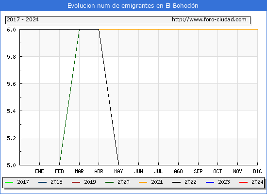Evolucin de los emigrantes censados en el extranjero para el Municipio de El Bohodn