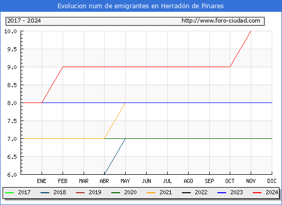 Evolucin de los emigrantes censados en el extranjero para el Municipio de Herradn de Pinares
