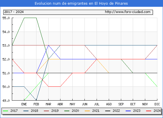 Evolucin de los emigrantes censados en el extranjero para el Municipio de El Hoyo de Pinares