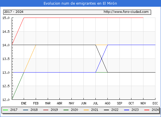 Evolucin de los emigrantes censados en el extranjero para el Municipio de El Mirn
