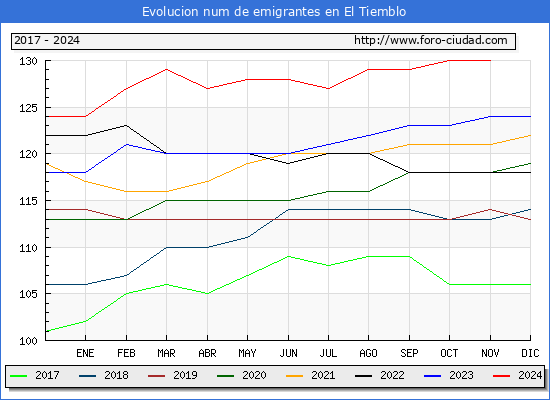 Evolucin de los emigrantes censados en el extranjero para el Municipio de El Tiemblo