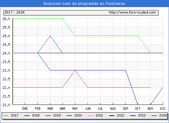 Evolucin de los emigrantes censados en el extranjero para el Municipio de Fontiveros