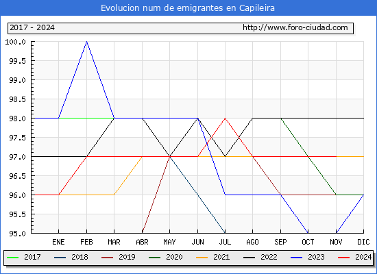 Evolucin de los emigrantes censados en el extranjero para el Municipio de Capileira