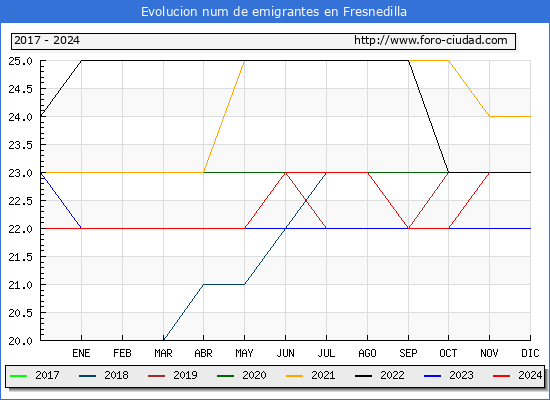 Evolucin de los emigrantes censados en el extranjero para el Municipio de Fresnedilla