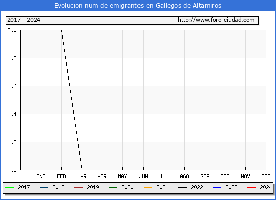 Evolucin de los emigrantes censados en el extranjero para el Municipio de Gallegos de Altamiros