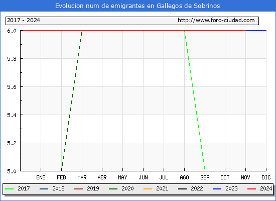 Evolucin de los emigrantes censados en el extranjero para el Municipio de Gallegos de Sobrinos