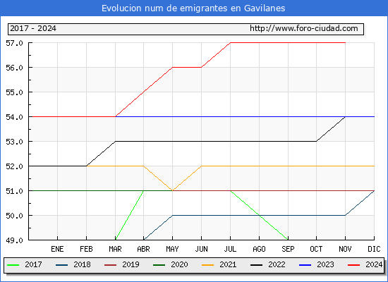 Evolucin de los emigrantes censados en el extranjero para el Municipio de Gavilanes
