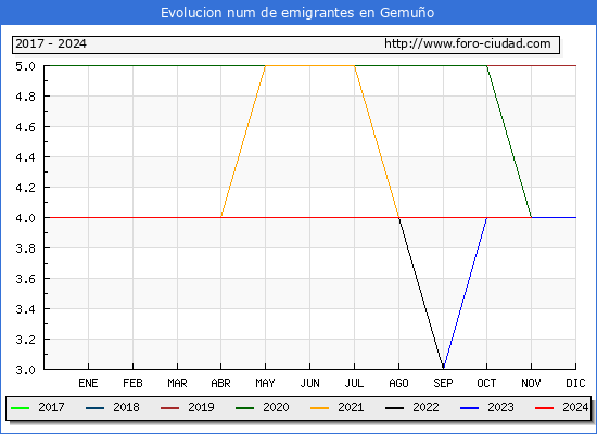 Evolucin de los emigrantes censados en el extranjero para el Municipio de Gemuo