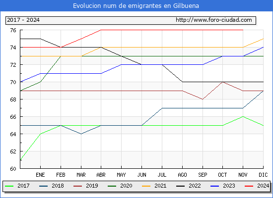Evolucin de los emigrantes censados en el extranjero para el Municipio de Gilbuena