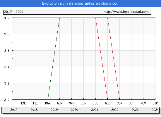 Evolucin de los emigrantes censados en el extranjero para el Municipio de Gimialcn
