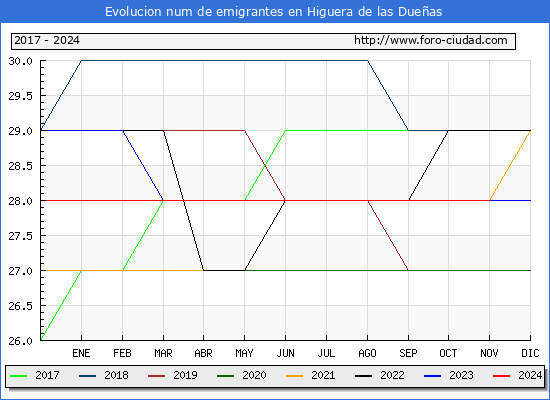Evolucin de los emigrantes censados en el extranjero para el Municipio de Higuera de las Dueas
