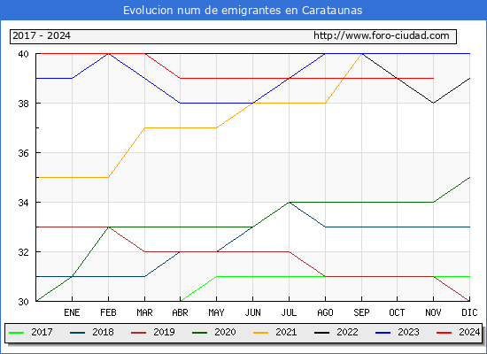 Evolucin de los emigrantes censados en el extranjero para el Municipio de Carataunas