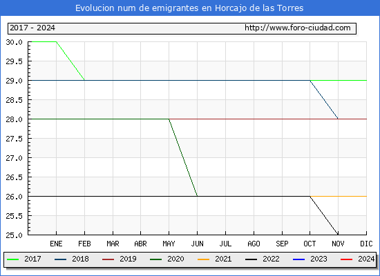 Evolucin de los emigrantes censados en el extranjero para el Municipio de Horcajo de las Torres