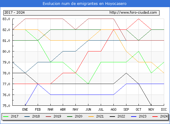 Evolucin de los emigrantes censados en el extranjero para el Municipio de Hoyocasero