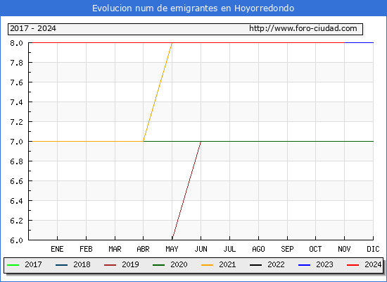 Evolucin de los emigrantes censados en el extranjero para el Municipio de Hoyorredondo