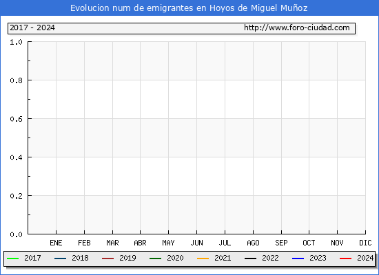 Evolucin de los emigrantes censados en el extranjero para el Municipio de Hoyos de Miguel Muoz