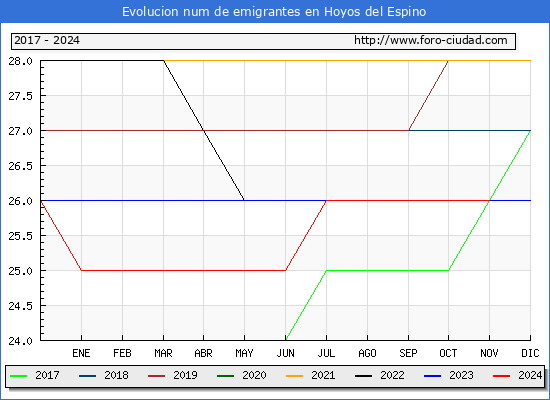 Evolucin de los emigrantes censados en el extranjero para el Municipio de Hoyos del Espino