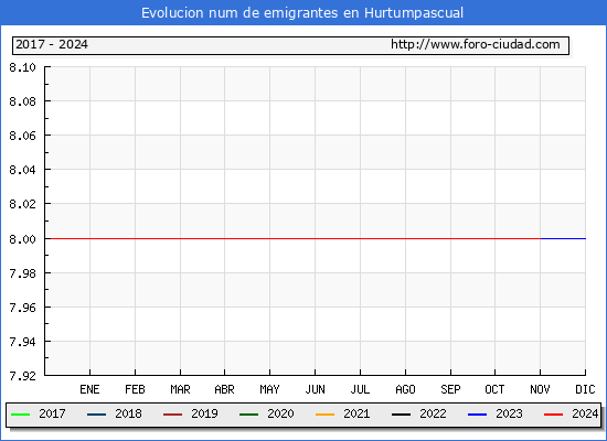 Evolucin de los emigrantes censados en el extranjero para el Municipio de Hurtumpascual