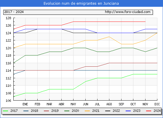 Evolucin de los emigrantes censados en el extranjero para el Municipio de Junciana