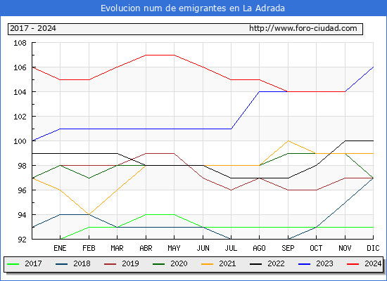 Evolucin de los emigrantes censados en el extranjero para el Municipio de La Adrada
