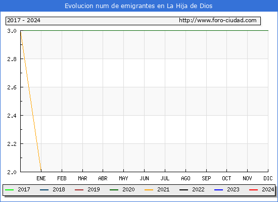 Evolucin de los emigrantes censados en el extranjero para el Municipio de La Hija de Dios