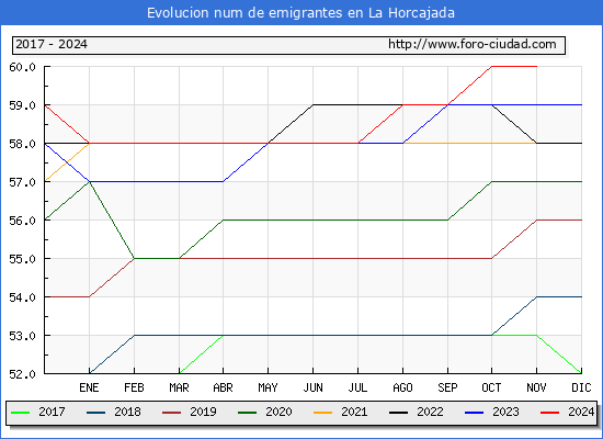 Evolucin de los emigrantes censados en el extranjero para el Municipio de La Horcajada