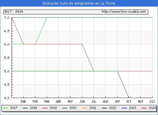 Evolucin de los emigrantes censados en el extranjero para el Municipio de La Torre