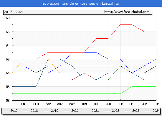 Evolucin de los emigrantes censados en el extranjero para el Municipio de Lanzahta