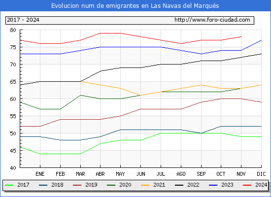 Evolucin de los emigrantes censados en el extranjero para el Municipio de Las Navas del Marqus