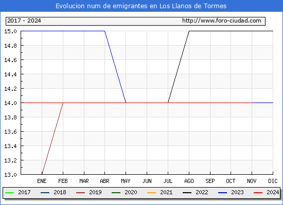 Evolucin de los emigrantes censados en el extranjero para el Municipio de Los Llanos de Tormes
