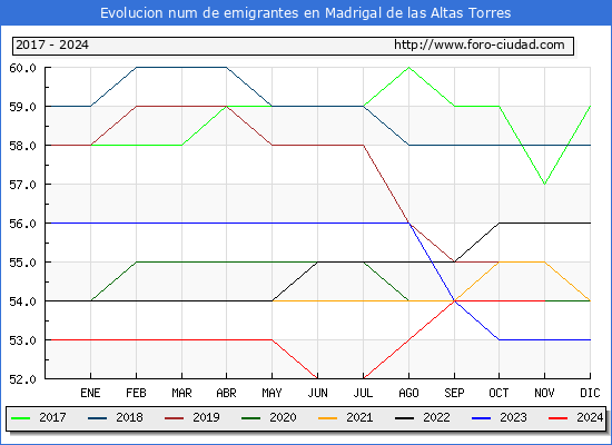 Evolucin de los emigrantes censados en el extranjero para el Municipio de Madrigal de las Altas Torres
