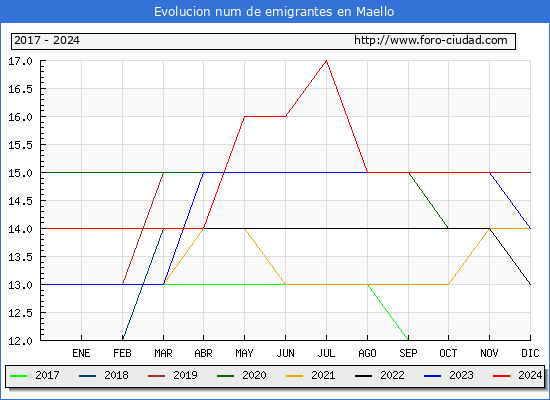 Evolucin de los emigrantes censados en el extranjero para el Municipio de Maello