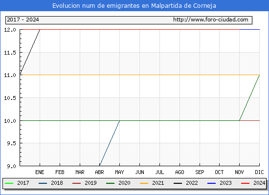 Evolucin de los emigrantes censados en el extranjero para el Municipio de Malpartida de Corneja
