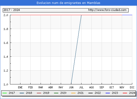 Evolucin de los emigrantes censados en el extranjero para el Municipio de Mamblas