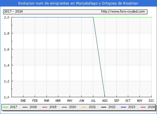 Evolucin de los emigrantes censados en el extranjero para el Municipio de Manjablago y Ortigosa de Rioalmar