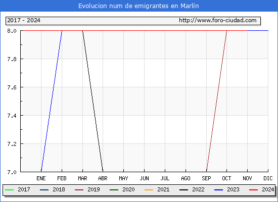 Evolucin de los emigrantes censados en el extranjero para el Municipio de Marln