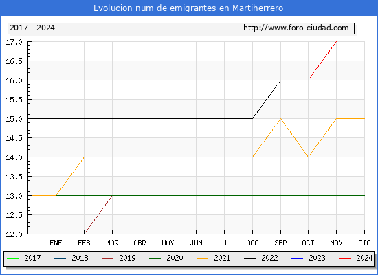 Evolucin de los emigrantes censados en el extranjero para el Municipio de Martiherrero