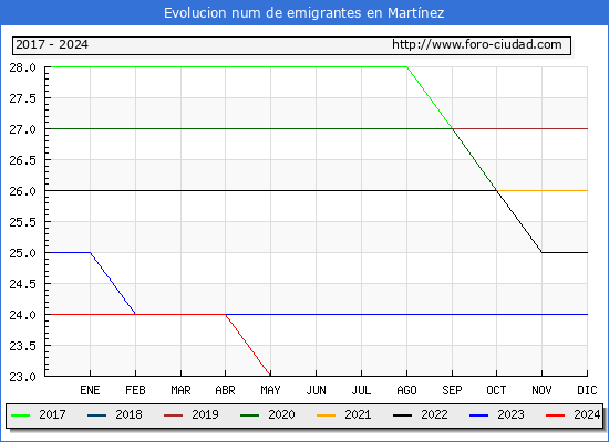 Evolucin de los emigrantes censados en el extranjero para el Municipio de Martnez
